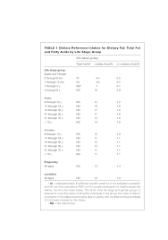 Dietary Fat Total Fat And Fatty Acids Dietary Reference