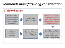 Ppt Process Validation Of Ointment Cream Formulation