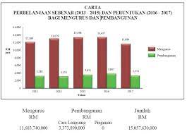 This is the malaysia budget 2017 results summary after malaysian prime minister najib razak presented the national budget 2017 in parliament announcing a total budget allocation of rm260.8 billion. 2017 Budget Defence And National Security Malaysian Defence
