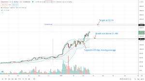 As per the forecast and algorithmic analysis, the the price of 1 ethereum (eth) will be around $4,016.5215 in 2025. Ethereum Price Firm Adds 22 As Eth Usd Bulls Target 2 1k Crypto Economy