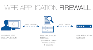 Tìm hiểu về Tường lửa ứng dụng Web WAF (Web Application Firewall)