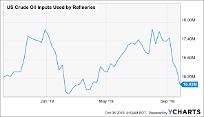 Gasoline Demand Is Declining Seeking Alpha