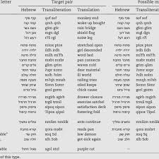 Daily used confusing pair of words english words with meanings. E Types Of Word Pairs In The 725 Word Pair List 30 Pairs Of Each Type Download Table