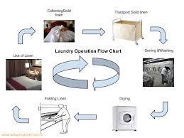 Laundry Operation Flow Chart Laundry Room Layouts Laundry