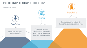 The most common we see is when you grab data using the excel online data connector, and updating the sharepoint columns of the same file. What Is The Difference Between Sharepoint Onedrive And Teams