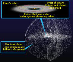 Oort Cloud Wikipedia