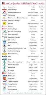 Hsbc bank malaysia berhad is the third largest foreign bank and the tenth largest among all malaysian banks by assets. Top 30 Companies From Malaysia S Klci Asean Up