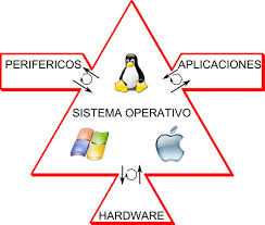 Resultado de imagen para sistema operativo