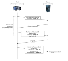 Cve 2020 1472 Zerologon Vulnerability In Netlogon Could Allow Attackers To Hijack Windows Domain Controller Blog Tenable