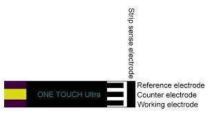 A faulty glucometer not only gives incorrect test results but can also worsen your diabetes. Page 29 Electronics Lab Com