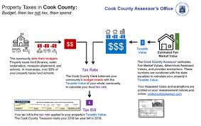 Maybe you would like to learn more about one of these? Your Assessment Notice And Tax Bill Cook County Assessor S Office