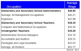 A 2007 metlife study found that 45 percent of students in grades three to 12 spend more than an hour a night doing homework, including the six percent of students who report spending more than three hours a night on their homework. How Much Do Teachers Make An Hour In Texas