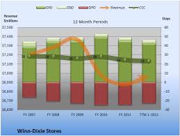 a hidden reason winn dixie stores earnings are outstanding