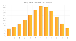 Avignon Weather Temperature In June 2019 France