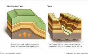 What caused the grand canyon to form. A Deeper Understanding Of The Grand Canyon