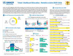Your browser is currently not supported. Document Unhcr Tchad Dashboard Education Rentree Scolaire 2020 2021