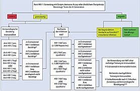 Die krankenkasse trägt die kosten nur in ausnahmefällen. Ausgabe 3 2015 Hiv Test Neuer Algorithmus Fur Den Erstnachweis