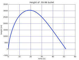 That kill later became known as the shot of the century. dixon just called it lucky. How High Does A Bullet Go Wired