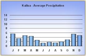 Hawaii Weather Guide With Maui Oahu Big Island And Kauai