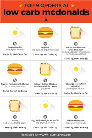 Peanut butter and other nut butters, alcohol, tobacco, coffee, soda. Low Carb Mcdonalds Top 7 Orders Little Pine Kitchen