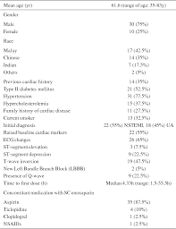 Ang dami niyang pasa at rashes as verbalized by the patients mother. Pdf Bleeding Risk Factors With Enoxaparin For Patients With Nstemi Ua In Hukm Semantic Scholar