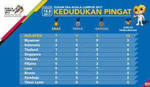 Laman ini adalah mengenai sukan sea 2019, (bola sepak/asia). Facebook