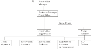 Front Office Department Organizational Chart 5 Star Hotel