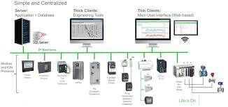 Building Management System Dan Automation System