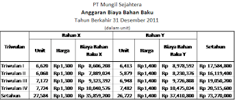 Check spelling or type a new query. Contoh Soal Anggaran Penjualan Per Triwulan Contoh Soal Terbaru