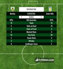 Soccer result and predictions for burnley against aston villagame at premier league soccer league. Burnley Vs Aston Villa H2h 27 Jan 2021 Head To Head Stats Prediction