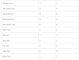 When you can perform a series of edits without even touching your mouse, you speed up your workflow. Keyboard Shortcuts For Adobe Premiere Pro Video Editing Software Part 4 Devopsschool Com