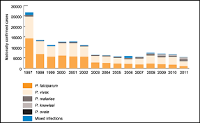 Data are based on the gideon web application (www.gideononline.com). Re Emergence Of Malaria In Malaysia A Review Article