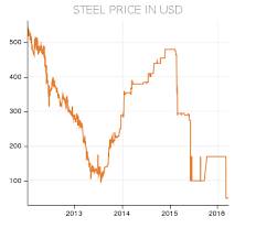 Junkyard Steel Chart Bedowntowndaytona Com