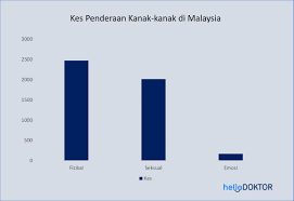 Walau apapun kebenaran di sebalik kes penderaan bella ini. Bentuk Penderaan Kanak Kanak Dan Undang Undang Berkaitan Majalahsains