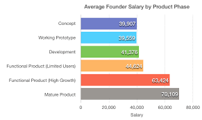 Startup Ceo Salary How Much Do Founders Pay Themselves Start Up Founder Salary