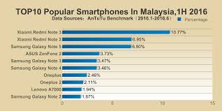 You can find the best smartphone price in malaysia on lazada malaysia. Xiaomi Redmi Note 3 Is The Most Popular Smartphone In Malaysia So Far In 2016 Lowyat Net