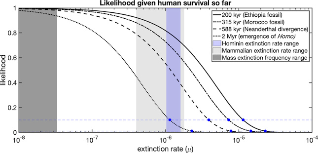 An upper bound for the background rate of human extinction | Scientific  Reports