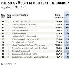List of banks operating in germany including business focus, customer rating and total assets. Geldhauser In Deutschland Gibt Es Zu Viele Kleine Banken Welt