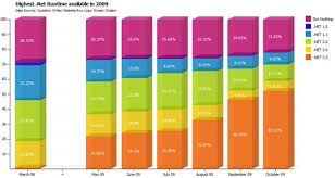 whos got net framework 3 5 canadian developer