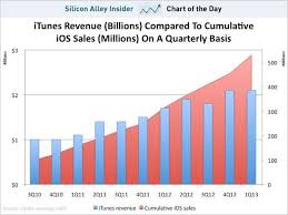 Chart Of The Day The Curious Case Of Apple S Flattening Itunes Revenue Ios기기가 5배 정도 많이 팔렸음에도 Itunes 수익은 2배 정도 밖에 오르지 않았다 아이튠스가 망해가는 것 Itunes Chart Revenue