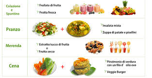 Quindi possiamo classificare gli alimenti nel seguente modo: Il Modello Unificato Per Un Alimentazione Sana Ed Equilibrata Palestra Cinecitta Bettini