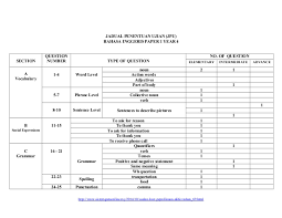 Muat turun koleksi soalan matematik versi bahasa inggeris via www.cikgushare.com. Jsu Soalan Ujian Bahasa Inggeris Tahun 4 Kssr Kertas 1