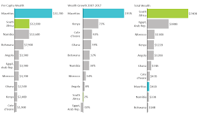 Top 10 Wealthiest Countries in Africa | Mekko Graphics