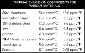 Aluminum (al) by itself has an oxidation state of zero since free elements have an oxidation state of zero (e.g. Thermal Expansion Dover Motion