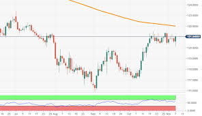 Eur Jpy Technical Analysis Recovery Could Extend To 121 50