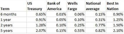 It's safe, and the cd rates are typically higher than you'd find in a savings or money market account. Attention Bankers It S Time To Raise Your Sorry Cd Savings Rates Nysearca Tip Seeking Alpha