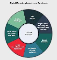 Digital Marketing Functions All In One Or One For One Digitalmarketing Infogra Infographic Marketing Digital Marketing Infographics Digital Marketing