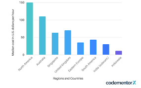 App Developer Salary Guide 2018 Business Of Apps