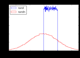 The numpy.random.randn() function creates an array of specified shape and fills it with random values as per a single float randomly sampled from the distribution is returned if no argument is provided. Distributions Using Np Rand And Np Randn Cross Validated