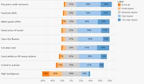 Image Result For Likert Scale To Percentage Bar Chart